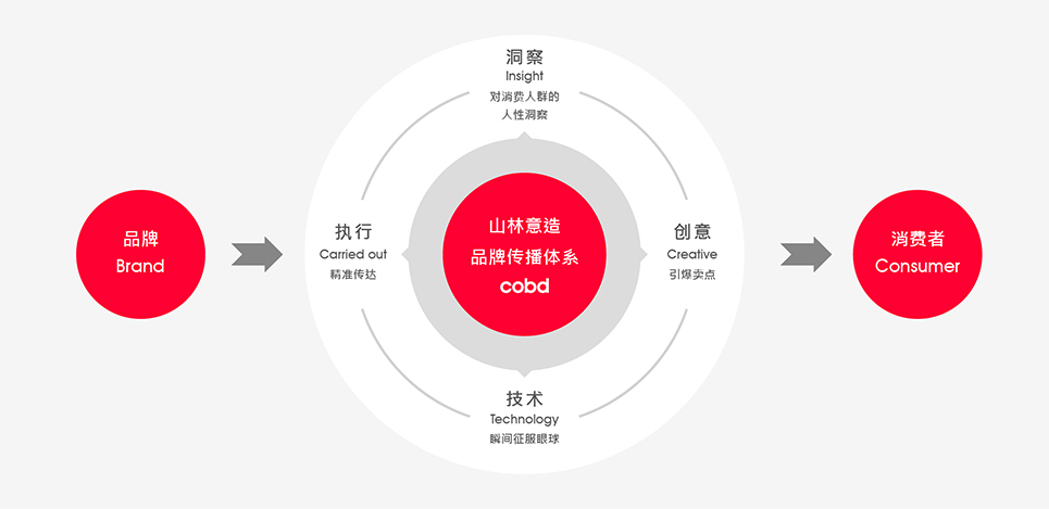 （图片来自山林意造cobd品牌设计官网）