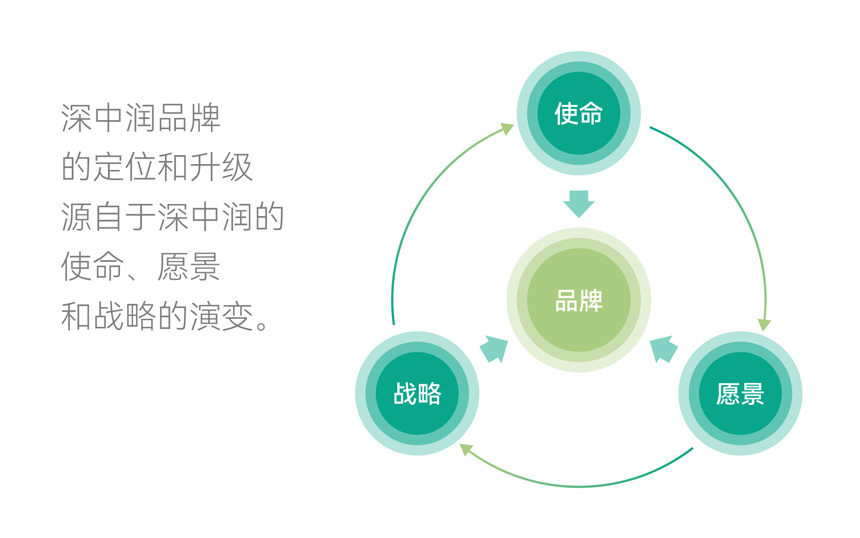 深中润品牌策划